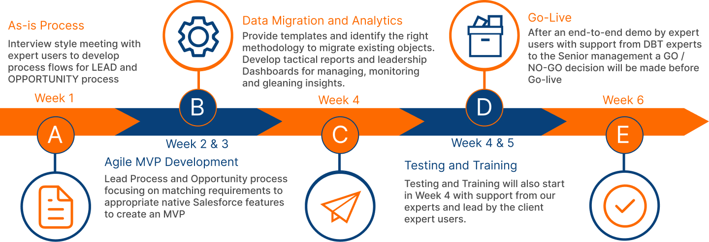 DBT Integrations