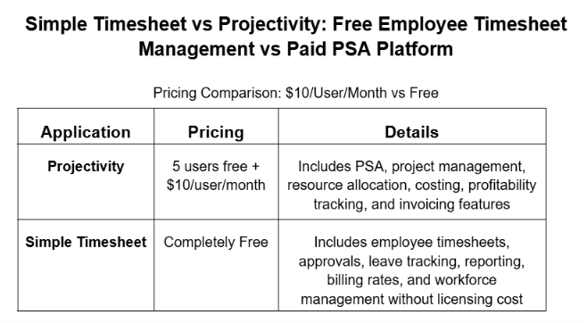 Simple Timesheet vs Projectivity: Free Employee Timesheet Management vs Paid PSA Platform