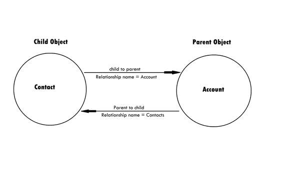 relationship in salesforce